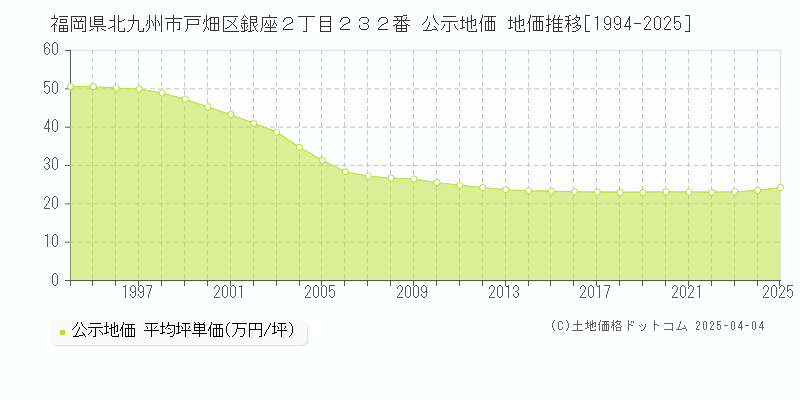 福岡県北九州市戸畑区銀座２丁目２３２番 公示地価 地価推移[1994-2025]