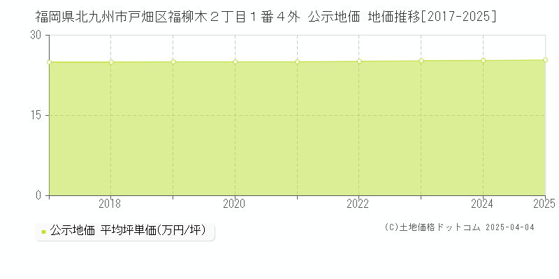 福岡県北九州市戸畑区福柳木２丁目１番４外 公示地価 地価推移[2017-2025]