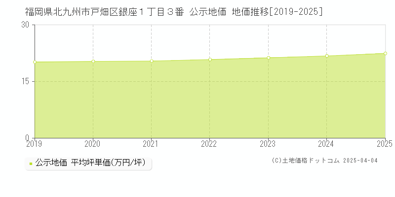 福岡県北九州市戸畑区銀座１丁目３番 公示地価 地価推移[2019-2025]