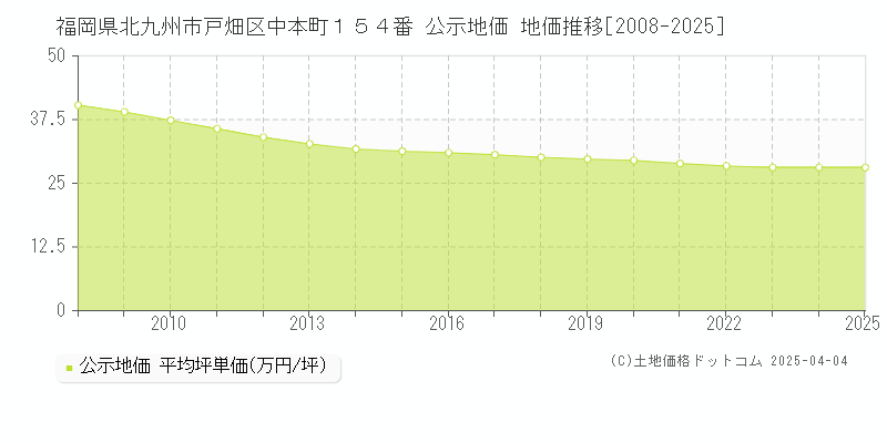 福岡県北九州市戸畑区中本町１５４番 公示地価 地価推移[2008-2025]