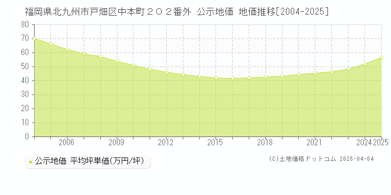 福岡県北九州市戸畑区中本町２０２番外 公示地価 地価推移[2004-2025]
