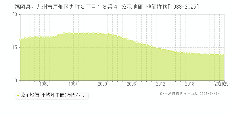 福岡県北九州市戸畑区丸町３丁目１８番４ 公示地価 地価推移[1983-2025]