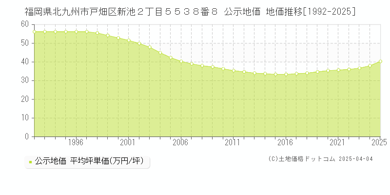 福岡県北九州市戸畑区新池２丁目５５３８番８ 公示地価 地価推移[1992-2025]