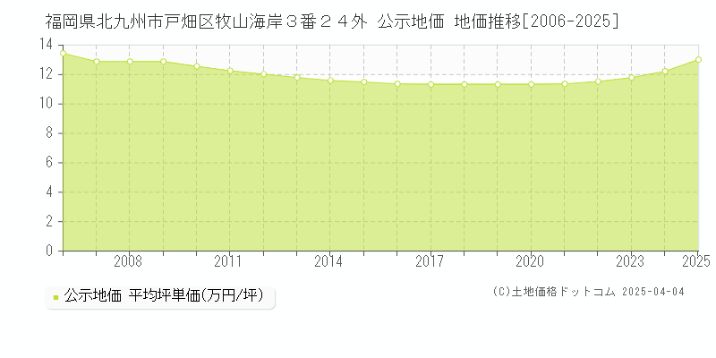 福岡県北九州市戸畑区牧山海岸３番２４外 公示地価 地価推移[2006-2025]