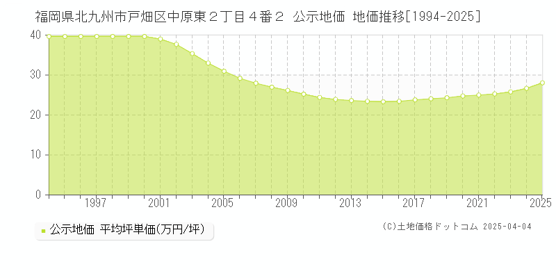 福岡県北九州市戸畑区中原東２丁目４番２ 公示地価 地価推移[1994-2025]
