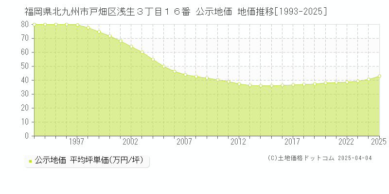 福岡県北九州市戸畑区浅生３丁目１６番 公示地価 地価推移[1993-2025]