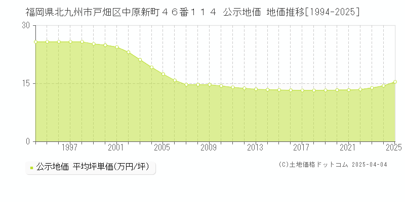 福岡県北九州市戸畑区中原新町４６番１１４ 公示地価 地価推移[1994-2025]