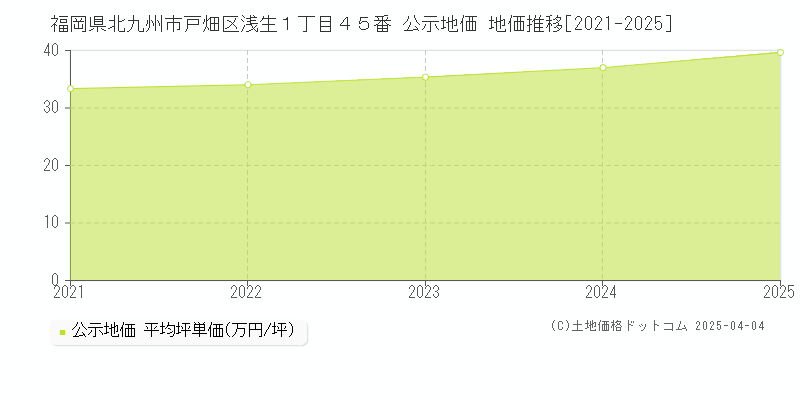福岡県北九州市戸畑区浅生１丁目４５番 公示地価 地価推移[2021-2025]