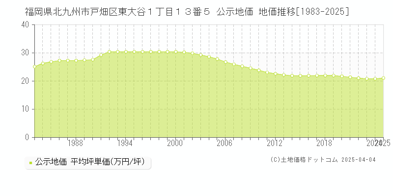 福岡県北九州市戸畑区東大谷１丁目１３番５ 公示地価 地価推移[1983-2025]