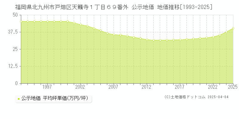 福岡県北九州市戸畑区天籟寺１丁目６９番外 公示地価 地価推移[1993-2025]