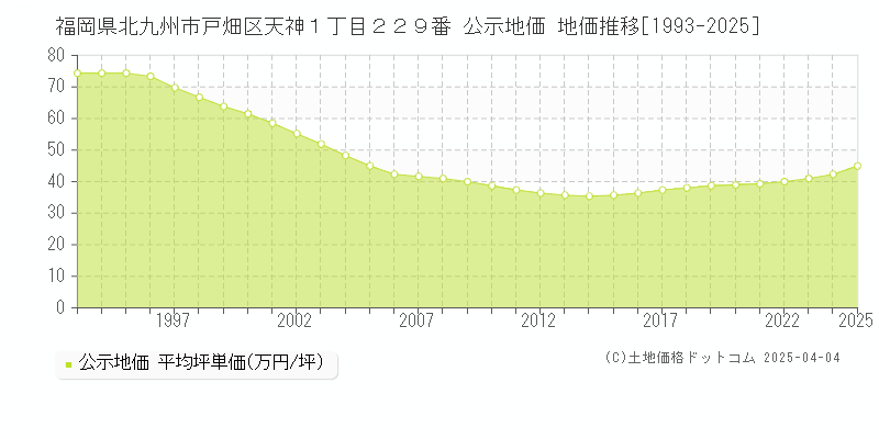 福岡県北九州市戸畑区天神１丁目２２９番 公示地価 地価推移[1993-2025]