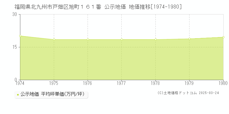 福岡県北九州市戸畑区旭町１６１番 公示地価 地価推移[1974-1980]