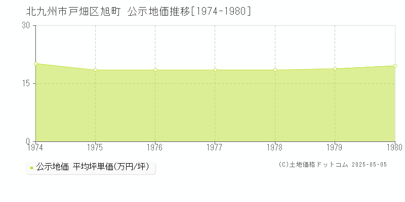 旭町(北九州市戸畑区)の公示地価推移グラフ(坪単価)[1974-1980年]
