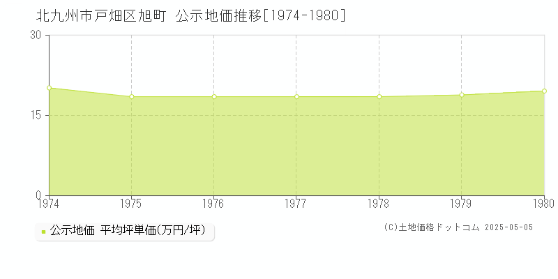 北九州市戸畑区旭町の地価公示推移グラフ 