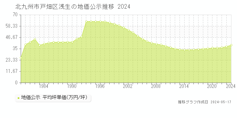 北九州市戸畑区浅生の地価公示推移グラフ 