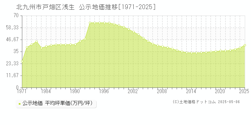 浅生(北九州市戸畑区)の公示地価推移グラフ(坪単価)[1971-2025年]