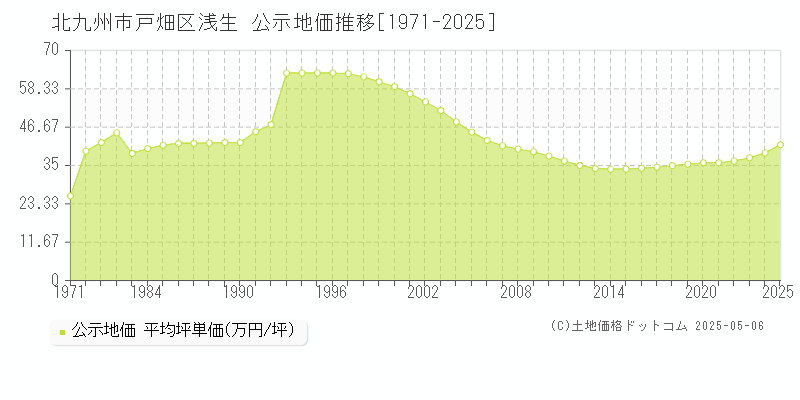 北九州市戸畑区浅生の地価公示推移グラフ 