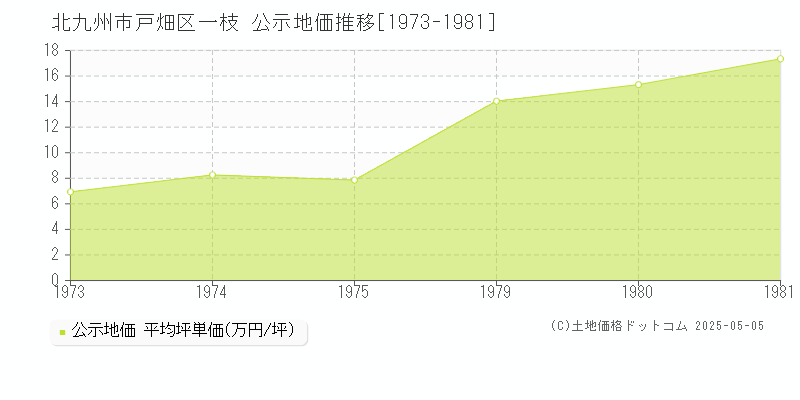 一枝(北九州市戸畑区)の公示地価推移グラフ(坪単価)[1973-1981年]