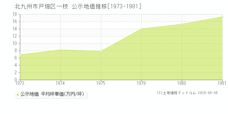 北九州市戸畑区一枝の地価公示推移グラフ 