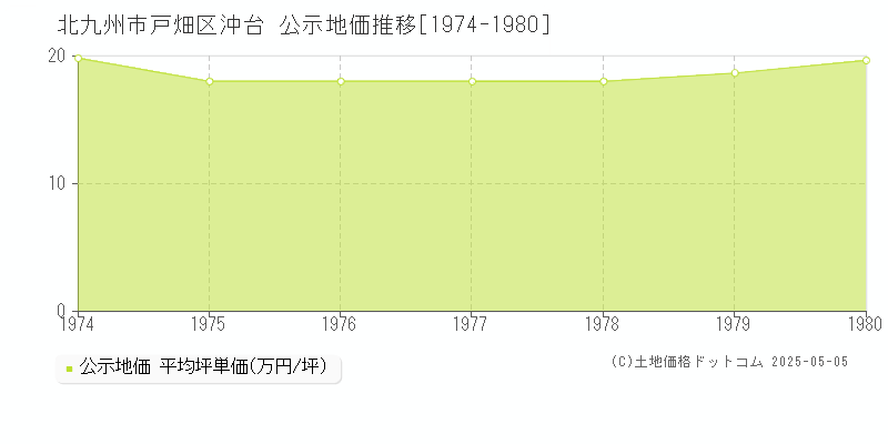 沖台(北九州市戸畑区)の公示地価推移グラフ(坪単価)[1974-1980年]
