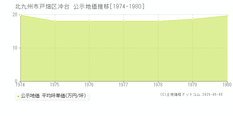 北九州市戸畑区沖台の地価公示推移グラフ 