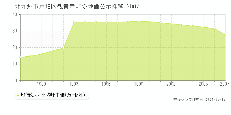 北九州市戸畑区観音寺町の地価公示推移グラフ 