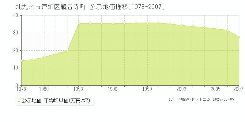 観音寺町(北九州市戸畑区)の公示地価推移グラフ(坪単価)[1978-2007年]