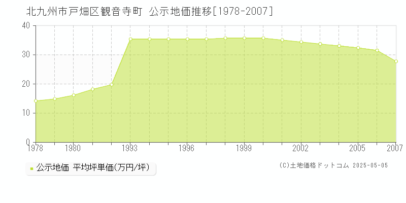 北九州市戸畑区観音寺町の地価公示推移グラフ 