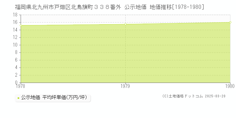 福岡県北九州市戸畑区北鳥旗町３３８番外 公示地価 地価推移[1978-1980]