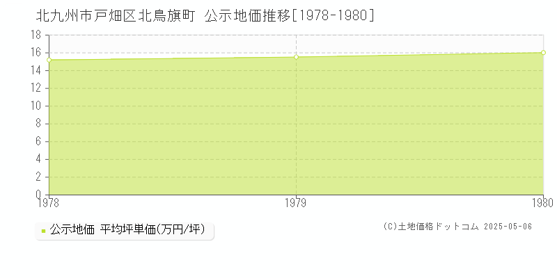北鳥旗町(北九州市戸畑区)の公示地価推移グラフ(坪単価)[1978-1980年]