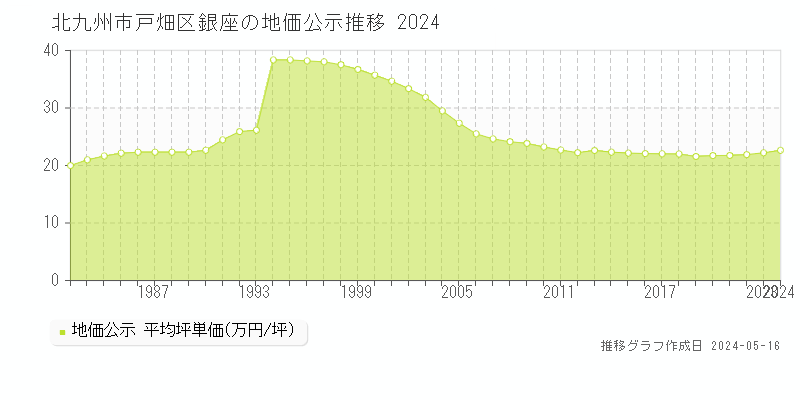 北九州市戸畑区銀座の地価公示推移グラフ 