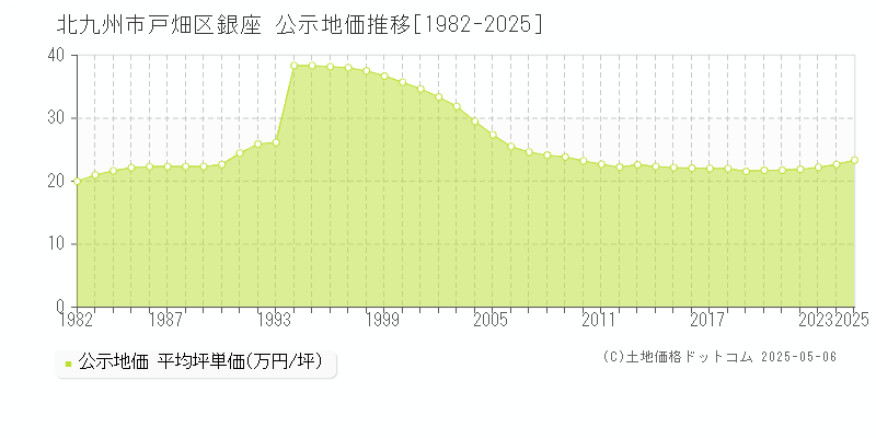 銀座(北九州市戸畑区)の公示地価推移グラフ(坪単価)[1982-2025年]