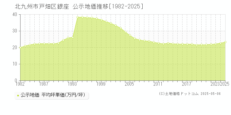 北九州市戸畑区銀座の地価公示推移グラフ 