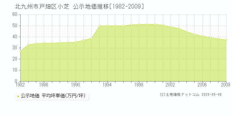 小芝(北九州市戸畑区)の公示地価推移グラフ(坪単価)[1982-2009年]