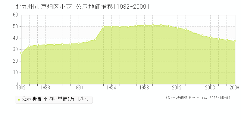 北九州市戸畑区小芝の地価公示推移グラフ 