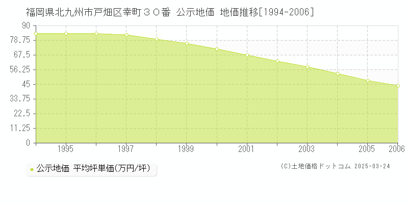 福岡県北九州市戸畑区幸町３０番 公示地価 地価推移[1994-2006]