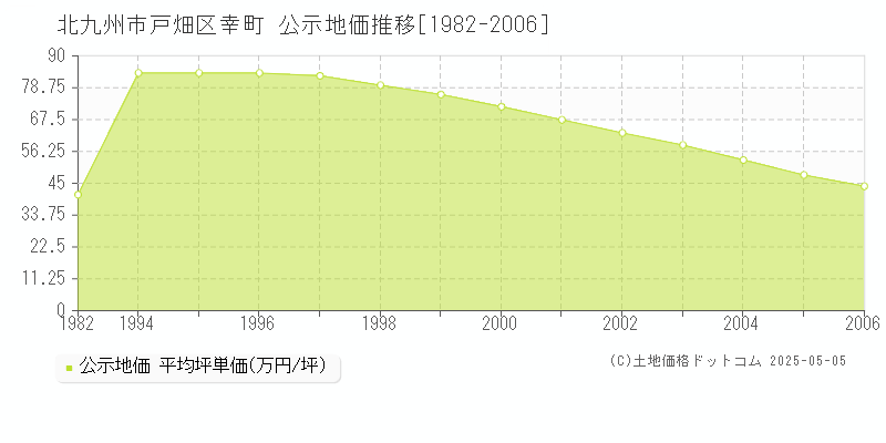幸町(北九州市戸畑区)の公示地価推移グラフ(坪単価)[1982-2006年]