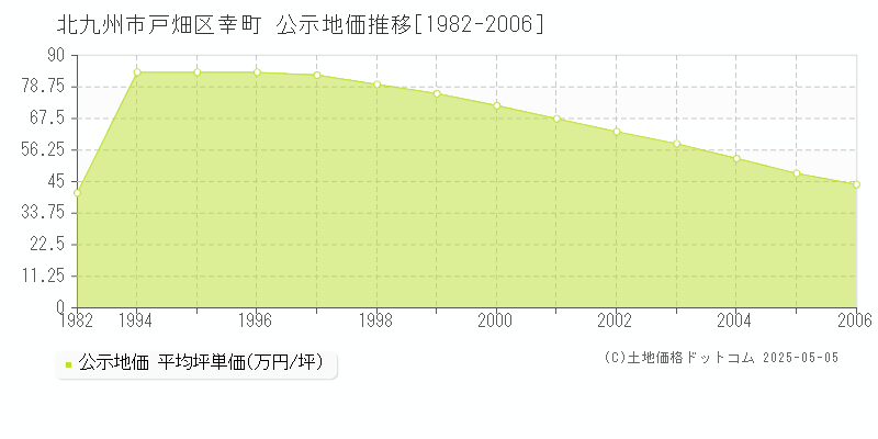 北九州市戸畑区幸町の地価公示推移グラフ 