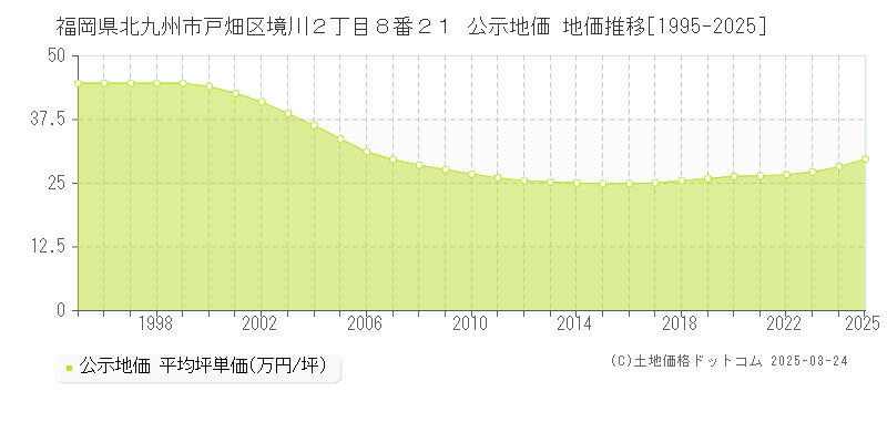 福岡県北九州市戸畑区境川２丁目８番２１ 公示地価 地価推移[1995-2025]
