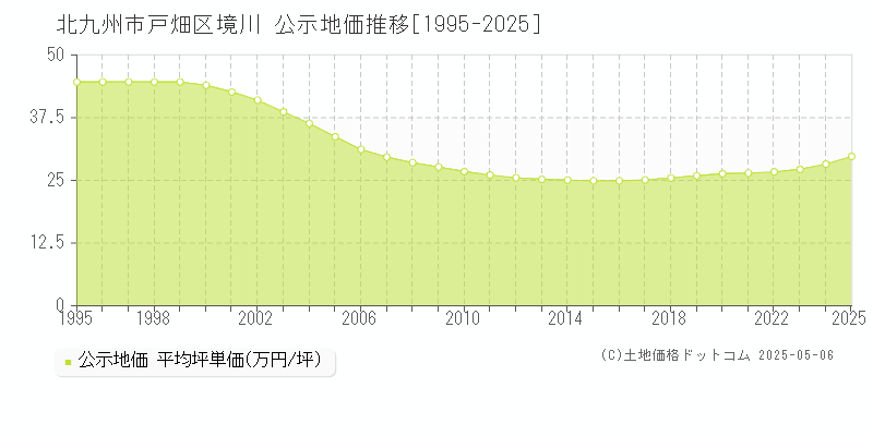 境川(北九州市戸畑区)の公示地価推移グラフ(坪単価)[1995-2025年]