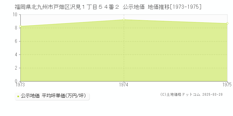 福岡県北九州市戸畑区沢見１丁目５４番２ 公示地価 地価推移[1973-1975]