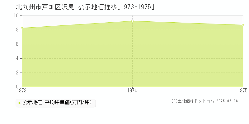 沢見(北九州市戸畑区)の公示地価推移グラフ(坪単価)[1973-1975年]