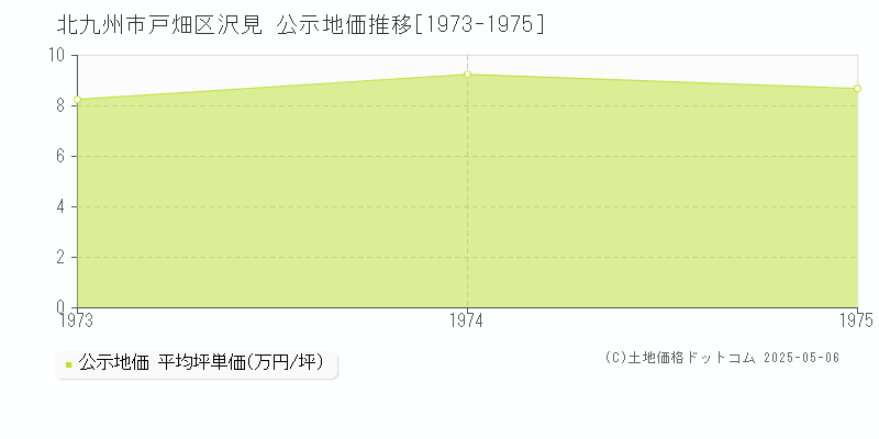 北九州市戸畑区沢見の地価公示推移グラフ 