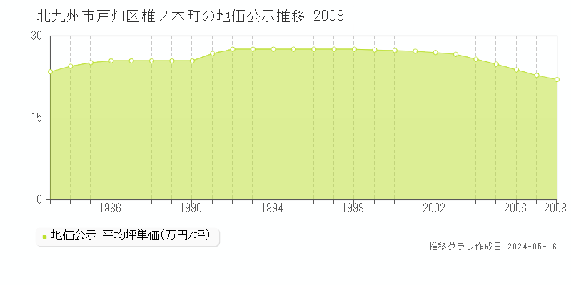 北九州市戸畑区椎ノ木町の地価公示推移グラフ 