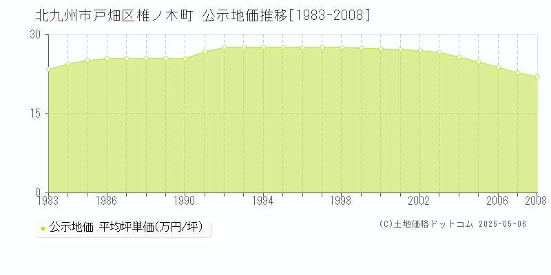 椎ノ木町(北九州市戸畑区)の公示地価推移グラフ(坪単価)[1983-2008年]