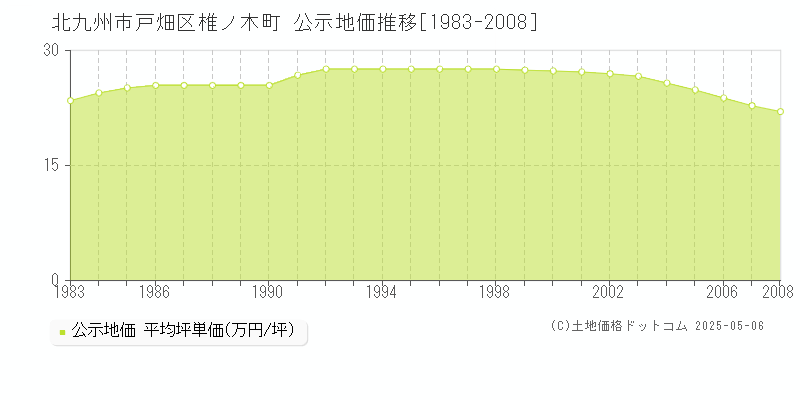 北九州市戸畑区椎ノ木町の地価公示推移グラフ 