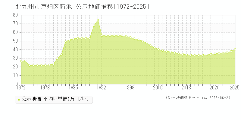 新池(北九州市戸畑区)の公示地価推移グラフ(坪単価)[1972-2025年]