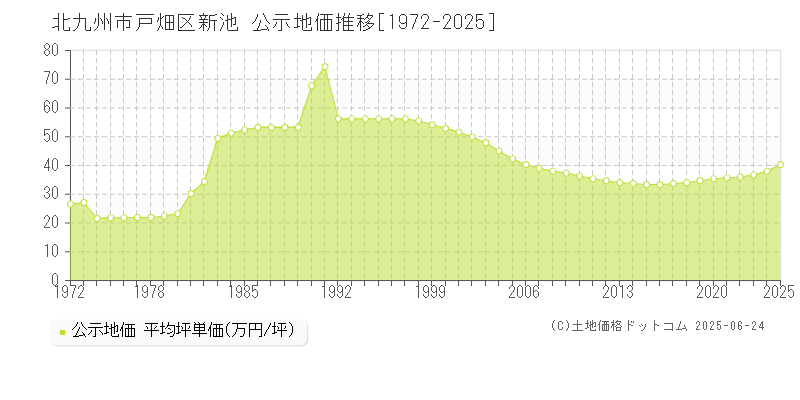 北九州市戸畑区新池の地価公示推移グラフ 