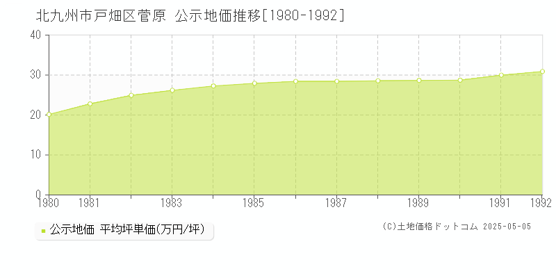 菅原(北九州市戸畑区)の公示地価推移グラフ(坪単価)[1980-1992年]