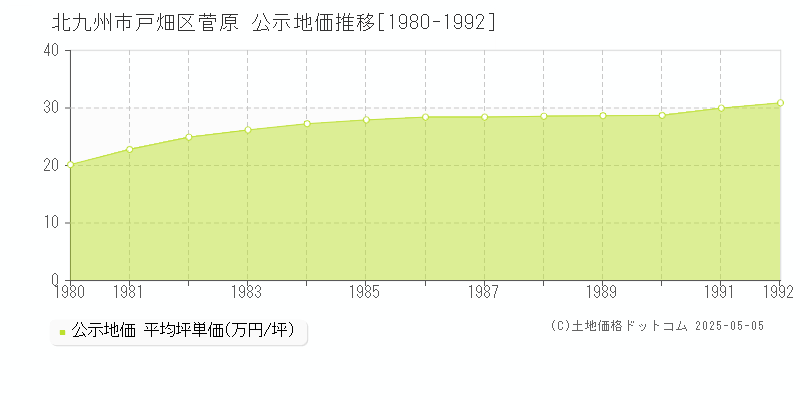 北九州市戸畑区菅原の地価公示推移グラフ 